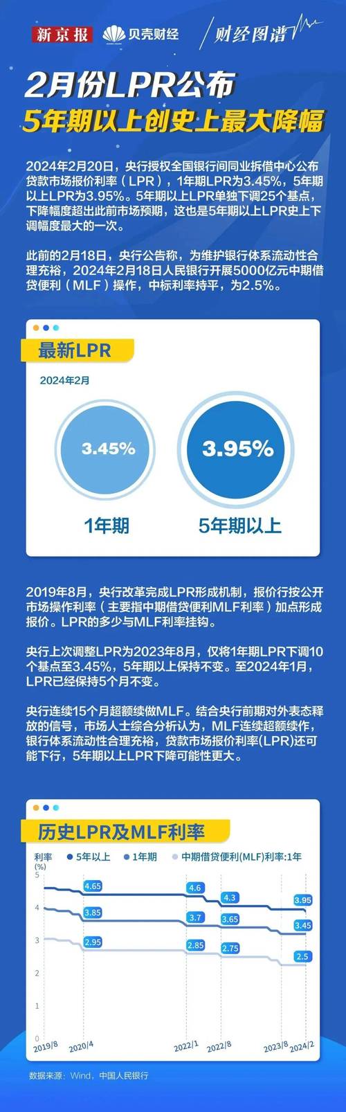 央行再度缩量续作MLF 业内:短期降准、降息难落地 LPR报价或渐渐
与MLF利率“脱钩”