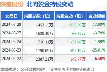 陕建股份(600248.SH)上半年累计新签条约
金额1737.53亿元