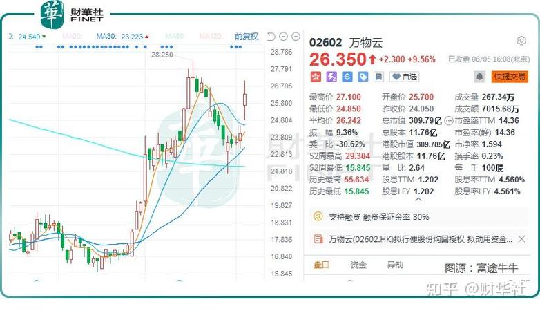 万物云(02602)7月15日斥资464.84万港元回购20万股