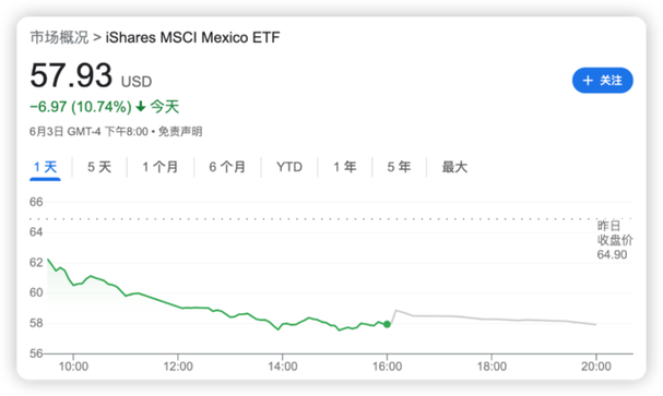 墨西哥重要
股指下跌1%