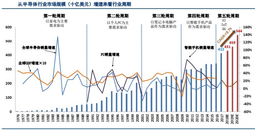 半导体预计将开启年线级别的上升周期
