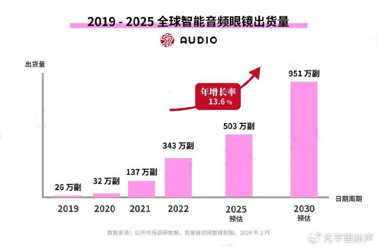 电子行业深度研究:AI眼镜的发作
前夜:METARAY-BAN年化销量有望达200万