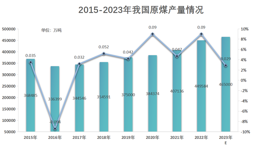 煤炭:分析师表现2024年6月煤炭供应端增长超预期 团体
日均原煤产量到达
本年
新高