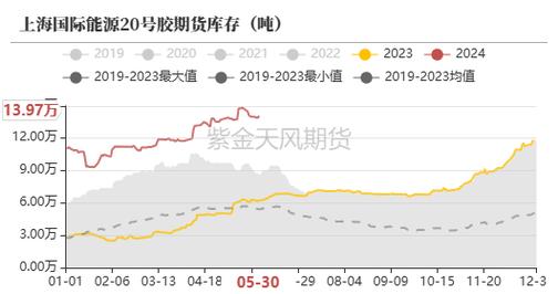橡胶系期货:全线走高,关注产区气候1%涨幅