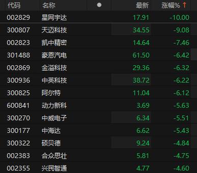 无人驾驶概念股早盘走低 星网宇达跌停