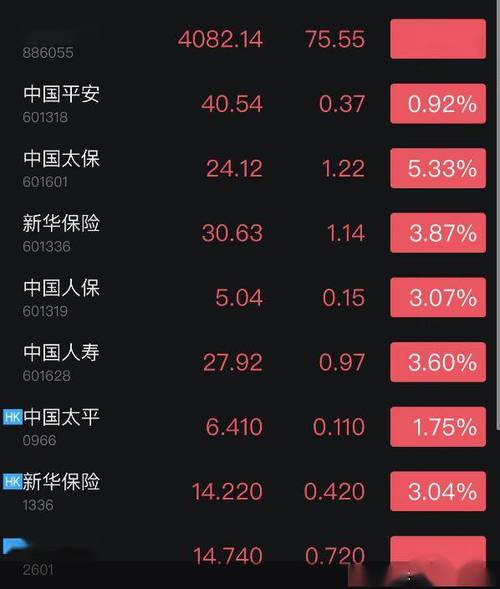 保险股反弹,中国安全
涨超2%