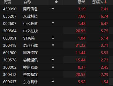 在线教诲
板块走高 同辉信息涨超7%