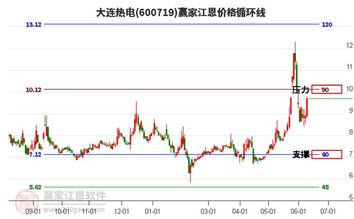 大连热电(600719)盘中异动 股价振幅达12.42% 上涨7.43%(07-17)
