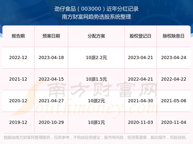 劲仔食品:实控人发起
实行2024年度中期分红