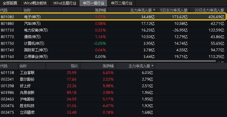 美股科技巨头团体
黯然失色 市值排名前10股票无一上涨
