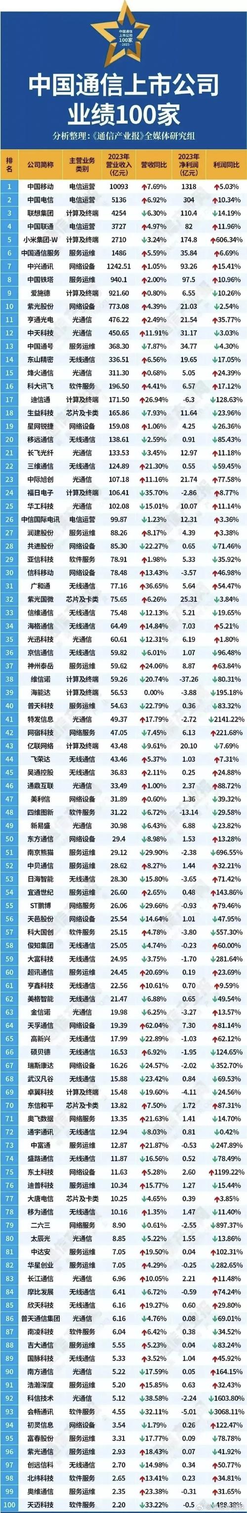 光模块:分析师表现光迅科技和华工科技2023年受益于外洋
的大幅投入 业绩增长敏捷