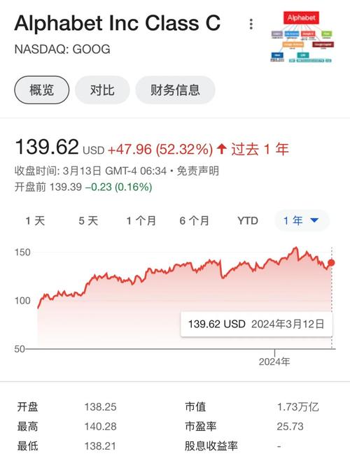 瑞穗上调Alphabet目标价至205美元
