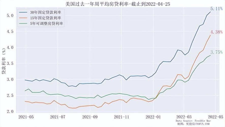 美国抵押贷款利率连续第二周降落令购房者压力有所缓解