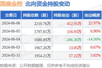 国盛金控(002670)盘中异动 股价振幅达6.69% 上涨7.91%(07-19)