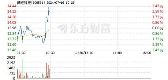 朗进科技(300594)盘中异动 股价振幅达9.75% 上涨7.01%(07-19)