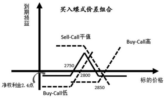 蝶式差价便是什么
