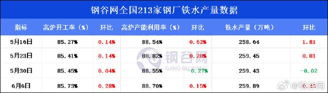 钢谷网:下周铁水产量预计降至 203.86 万吨