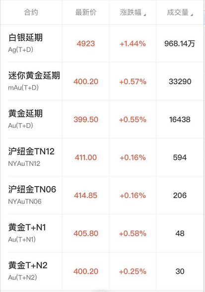 什么贵金属看涨