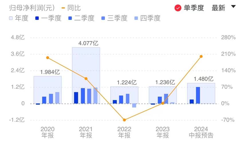 瑞芯微:上半年净利预增543.15%-686.29%,恒玄科技Q2净利环比增336.18%