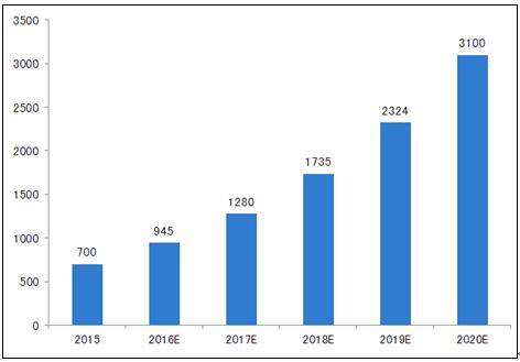 巴西斲丧电子市场快速发展 市场规模将达3100亿元