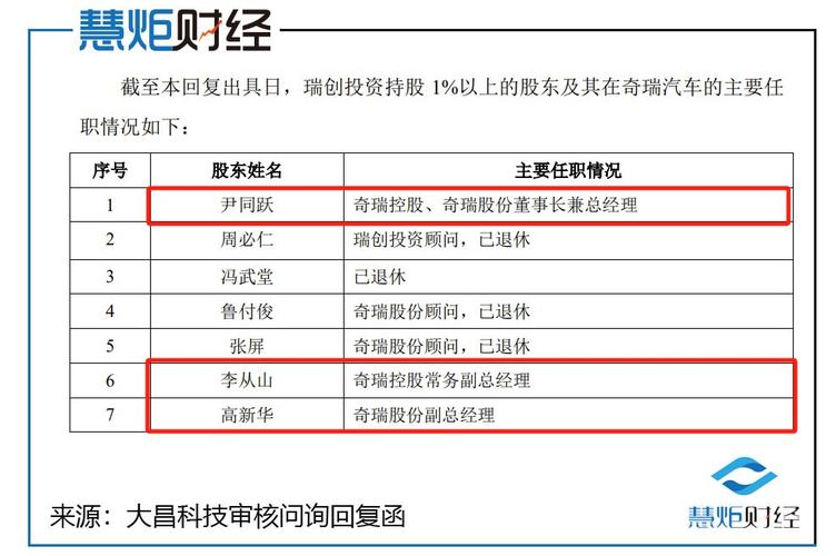 大昌科技:深度依靠
奇瑞,上市妨害
多
