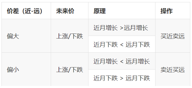 什么是跨月套利