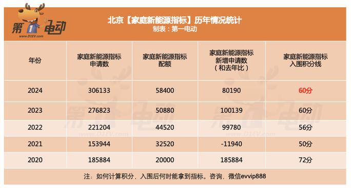 北京公布定向增发20000个家庭新能源小客车入围名单 最低入围家庭总积分为54分
