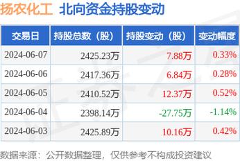 扬农化工(600486.SH)拟每股派0.88元 于7月26日分红