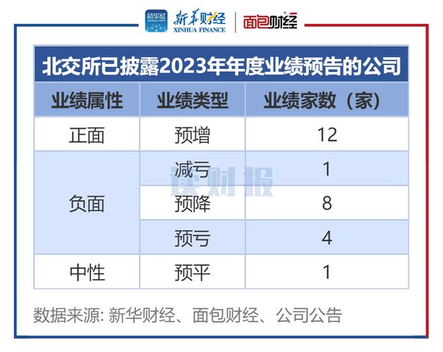 业绩预增约三成!这家北交所公司半年预盈超9000万元