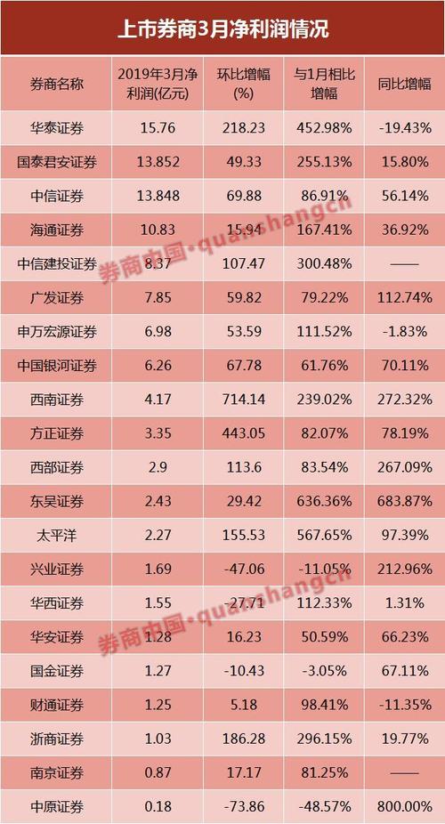 21家券商交中期结果单 15家券商净利下滑
