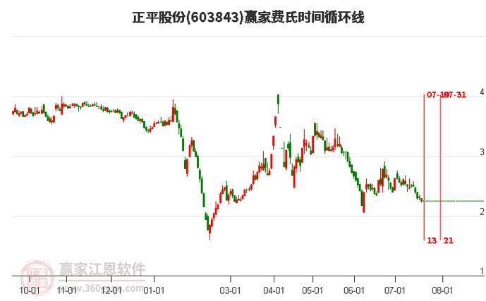 正平股份(603843)盘中异动 股价振幅达8.66% 上涨8.66%(07-22)