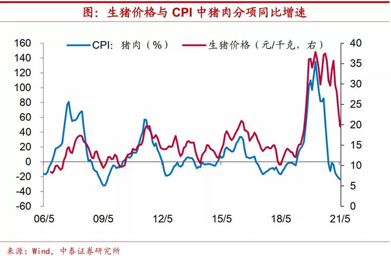 猪肉:分析师表现2024年7月生猪出栏的均匀
代价
已经远超市场预期 到达
了19元9角