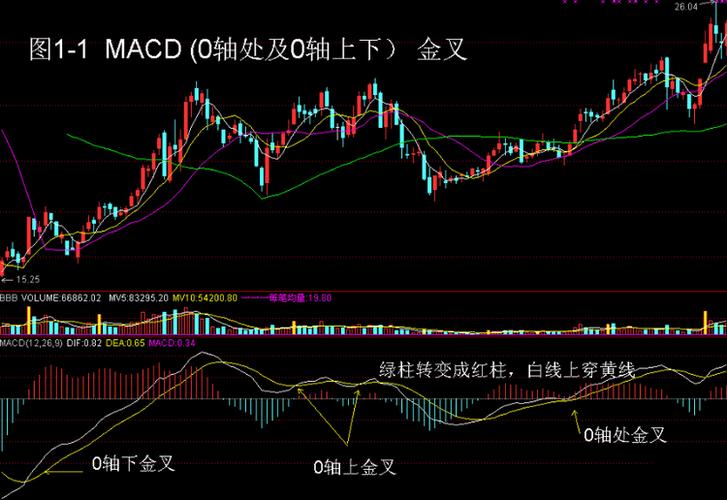 期货macd是什么意思