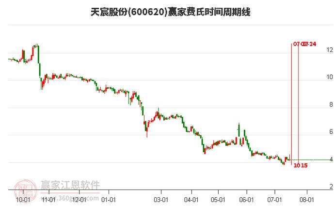 天宸股份(600620):MACD指标DIF线上穿0轴-技能
指标上后市看多(07-23)