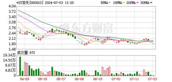 首只市值退市股*ST深天,本年
跌幅超70%