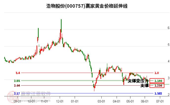 浩物股份(000757)盘中异动 股价振幅达12.74% 上涨1.93%(07-24)