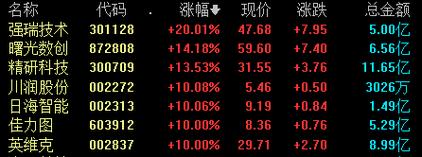 液冷服务器概念盘初走高 川润股份涨停