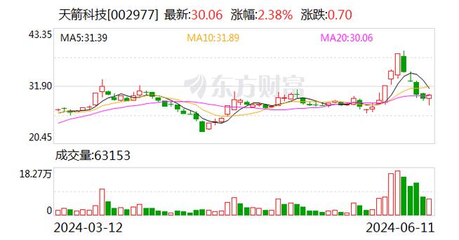 天箭科技(002977):7月24日11时19分触及涨停板