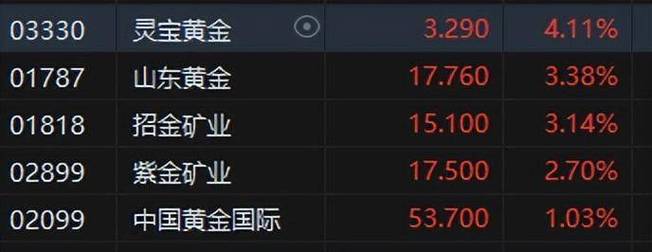 港股午评:恒生指数跌0.62% 恒生科技指数跌0.86%