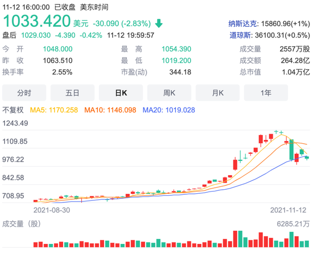 特斯拉绩后重挫超12% 拖累大型科技股表现