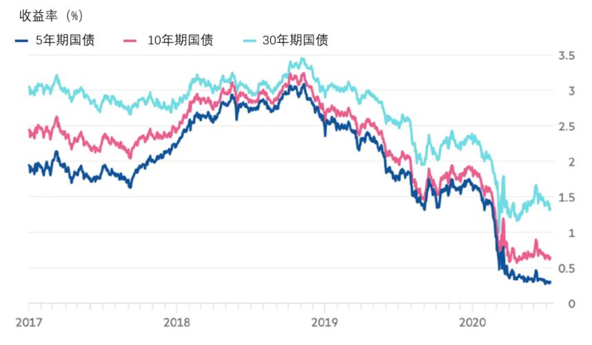 美国5年期国债发行中标收益率高于发行宿世
意业务
程度