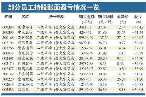 上市公司:员工持股筹划
激增,150家公司年内实行