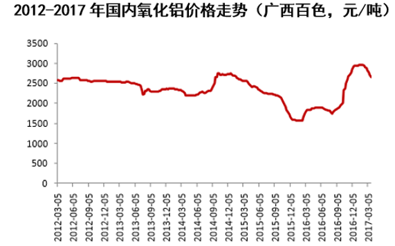 中国氧化铝期货:上半年代价
升沉
多变
