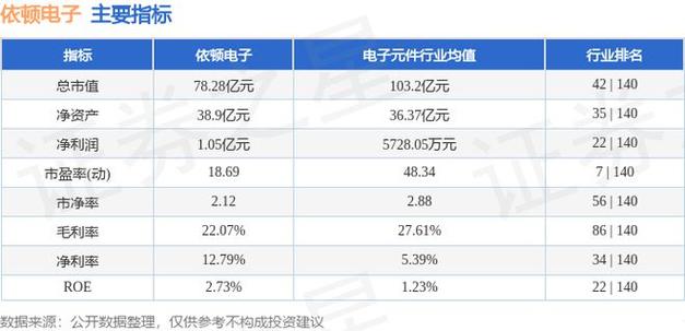 依顿电子(603328.SH):下半年PCB行业有望保持妥当
增长的乐观趋势