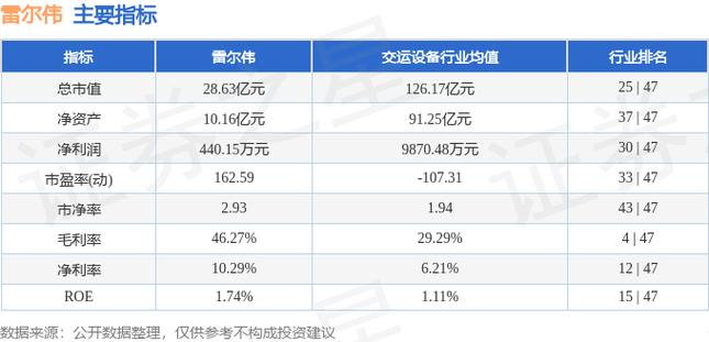 雷尔伟(301016)盘中异动 股价振幅达12.3% 上涨7.62%(07-25)