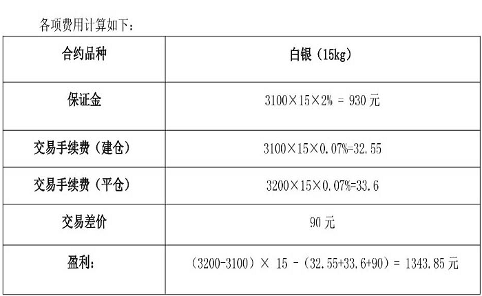 白银怎么算盈亏