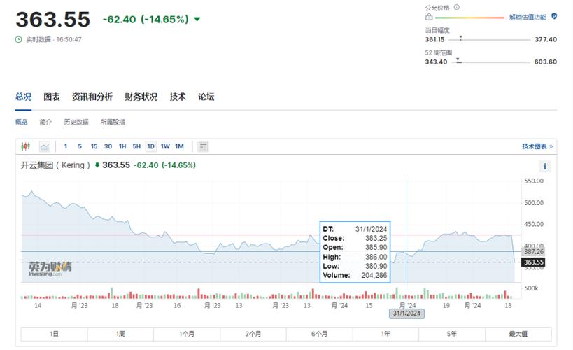 古驰母公司股价一度大跌9%,至7年最低
