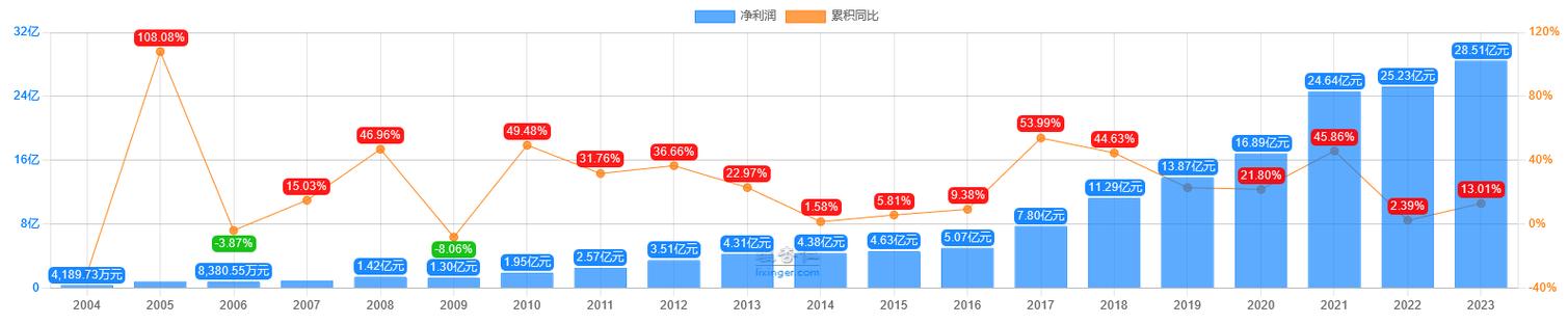 净利增速十年最低 片仔癀股价暴跌