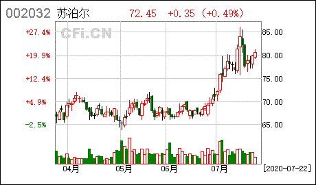 业绩预增 苏泊尔仍焦急