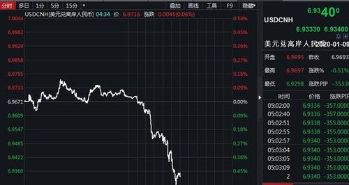 离岸套息头寸大平仓日元反弹动员
人民币涨超600点